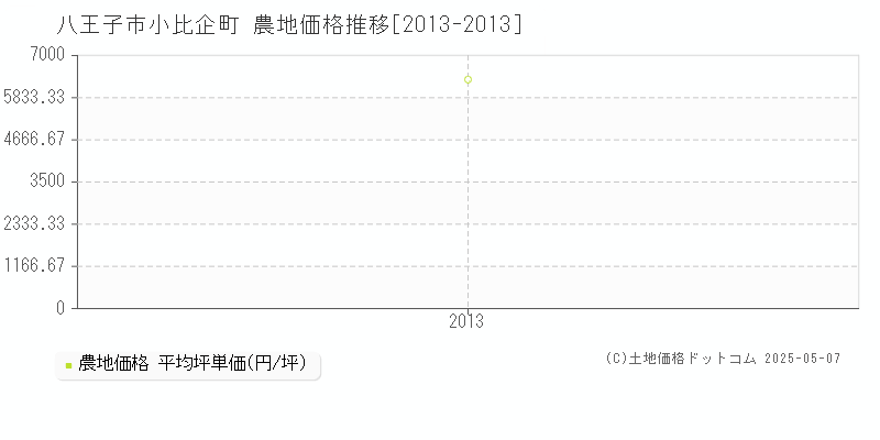 小比企町(八王子市)の農地価格推移グラフ(坪単価)[2013-2013年]