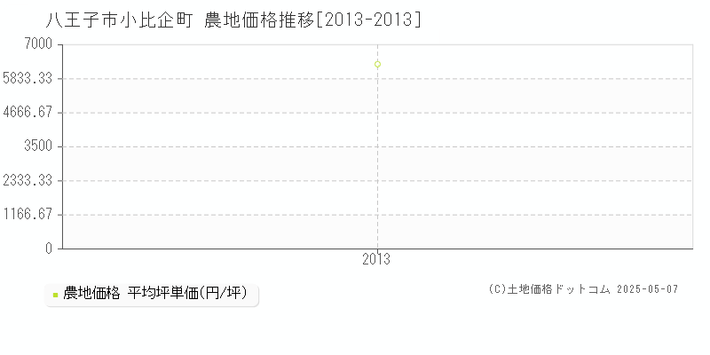 八王子市小比企町の農地価格推移グラフ 