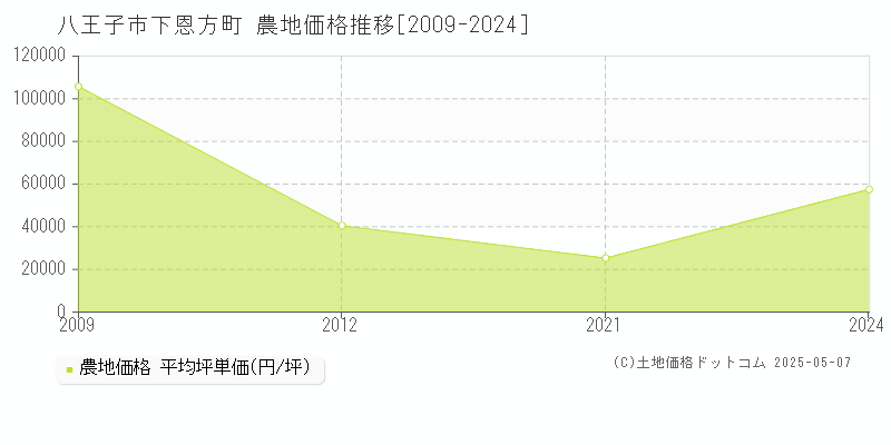 下恩方町(八王子市)の農地価格推移グラフ(坪単価)[2009-2024年]