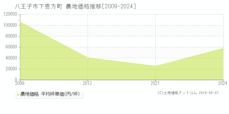 八王子市下恩方町の農地価格推移グラフ 