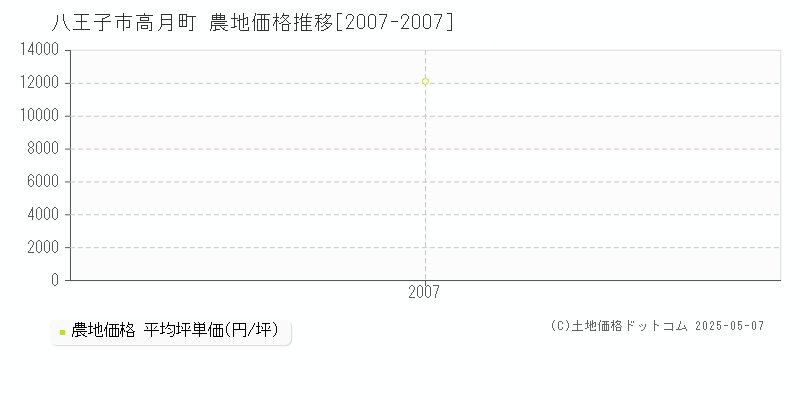 八王子市高月町の農地価格推移グラフ 