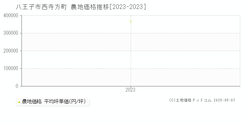西寺方町(八王子市)の農地価格推移グラフ(坪単価)[2023-2023年]