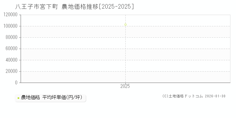 宮下町(八王子市)の農地価格推移グラフ(坪単価)[2025-2025年]