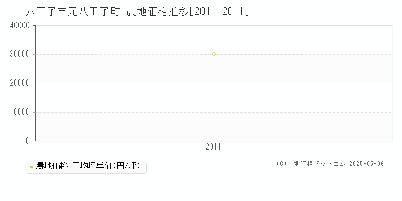 元八王子町(八王子市)の農地価格推移グラフ(坪単価)[2011-2011年]