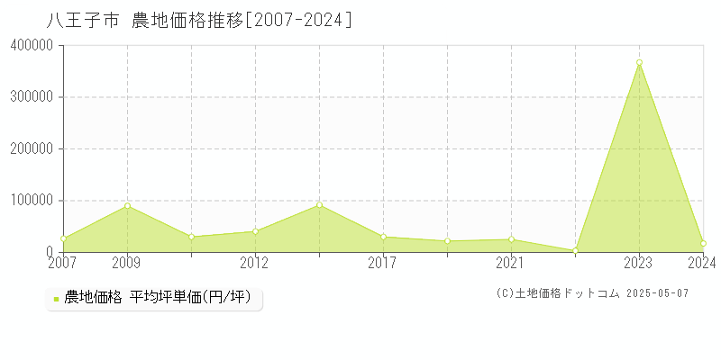 八王子市(東京都)の農地価格推移グラフ(坪単価)[2007-2024年]