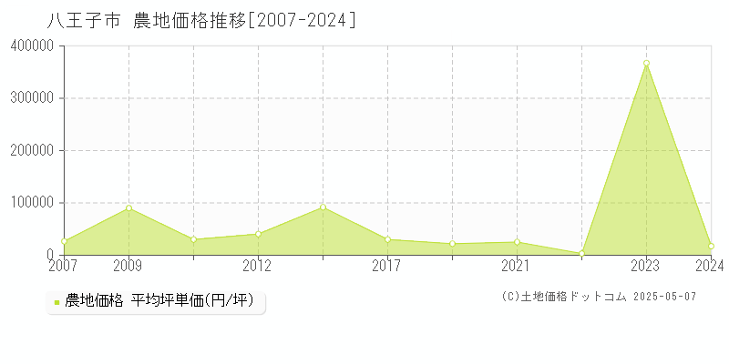 八王子市の農地取引事例推移グラフ 