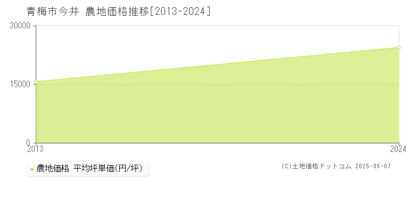 今井(青梅市)の農地価格推移グラフ(坪単価)[2013-2024年]