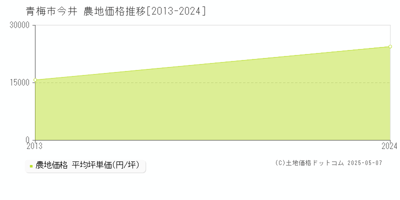 青梅市今井の農地価格推移グラフ 