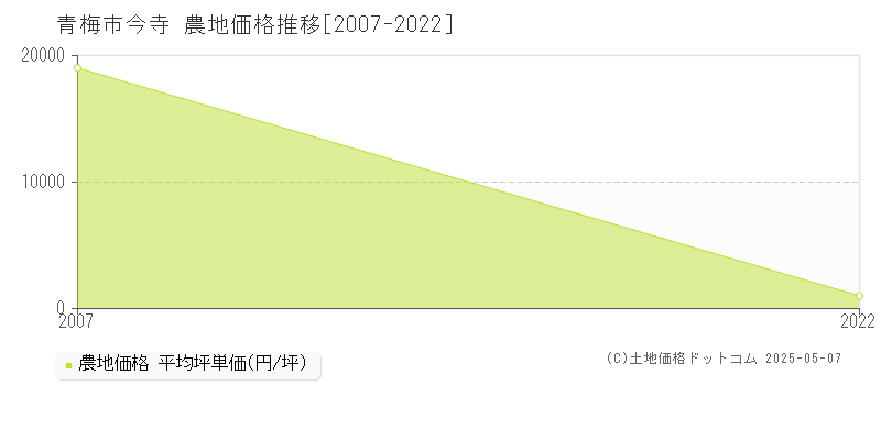 青梅市今寺の農地価格推移グラフ 