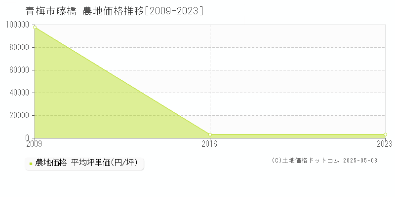 青梅市藤橋の農地価格推移グラフ 