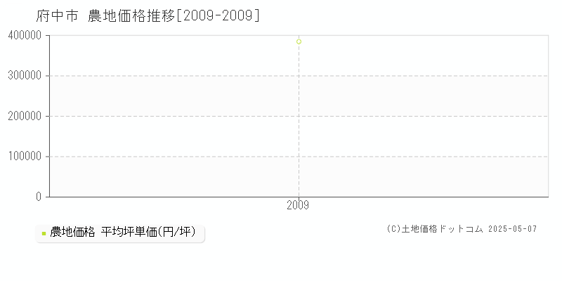 府中市(東京都)の農地価格推移グラフ(坪単価)[2009-2009年]