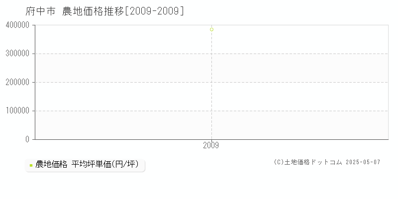 府中市全域の農地価格推移グラフ 