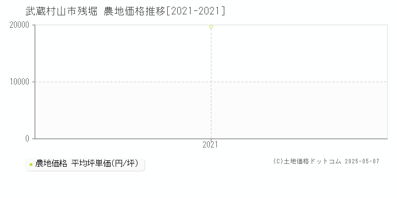 武蔵村山市残堀の農地価格推移グラフ 