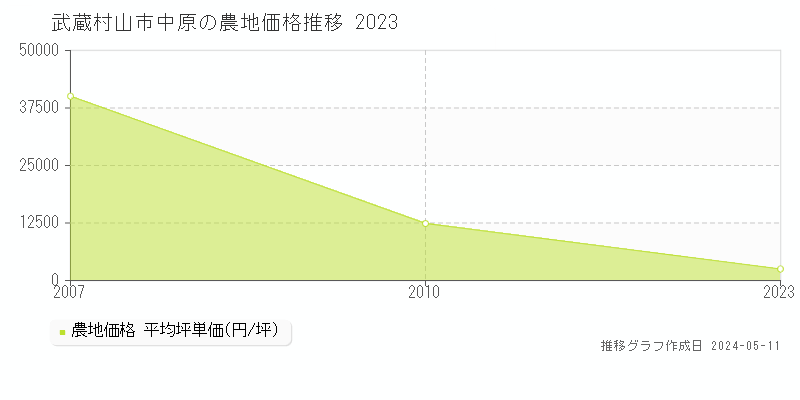 武蔵村山市中原の農地価格推移グラフ 