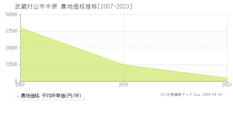 中原(武蔵村山市)の農地価格推移グラフ(坪単価)[2007-2023年]