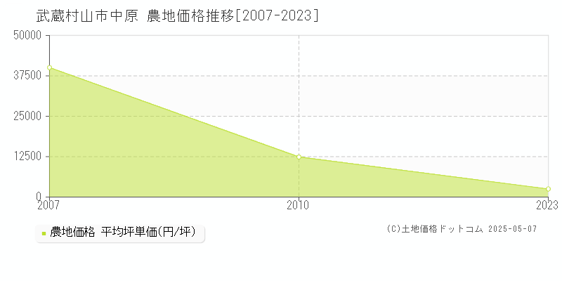 武蔵村山市中原の農地価格推移グラフ 