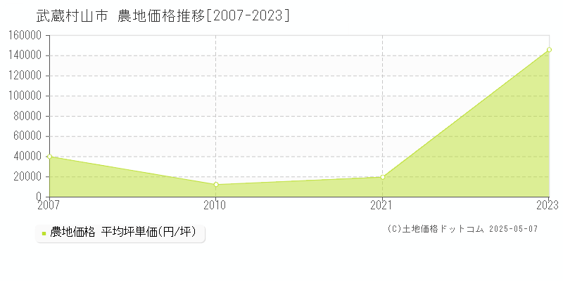 武蔵村山市(東京都)の農地価格推移グラフ(坪単価)[2007-2023年]