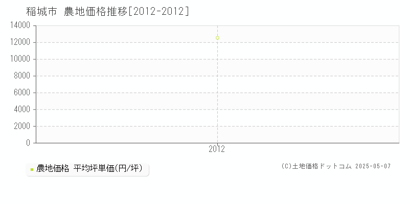 稲城市(東京都)の農地価格推移グラフ(坪単価)[2012-2012年]