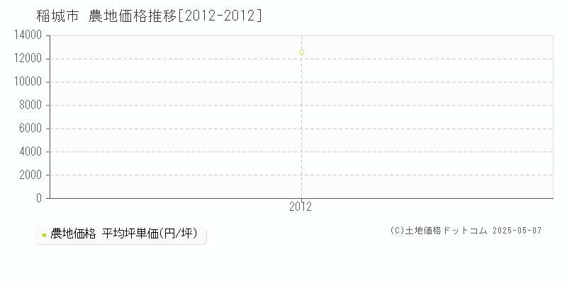 稲城市の農地取引事例推移グラフ 