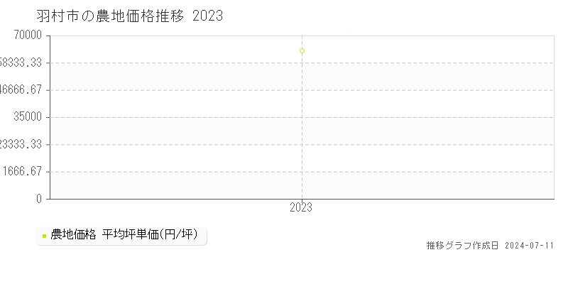 羽村市全域の農地取引価格推移グラフ 
