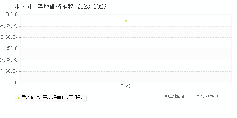 羽村市の農地価格推移グラフ 