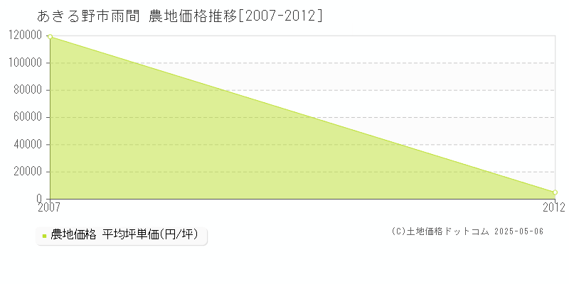 雨間(あきる野市)の農地価格推移グラフ(坪単価)[2007-2012年]