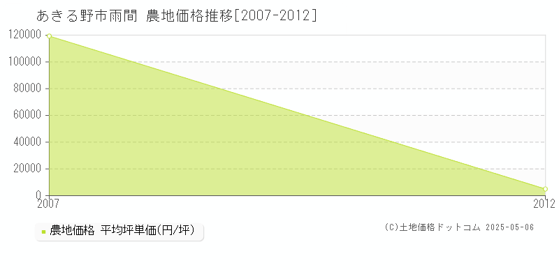 あきる野市雨間の農地価格推移グラフ 