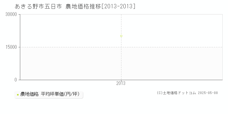 五日市(あきる野市)の農地価格推移グラフ(坪単価)[2013-2013年]