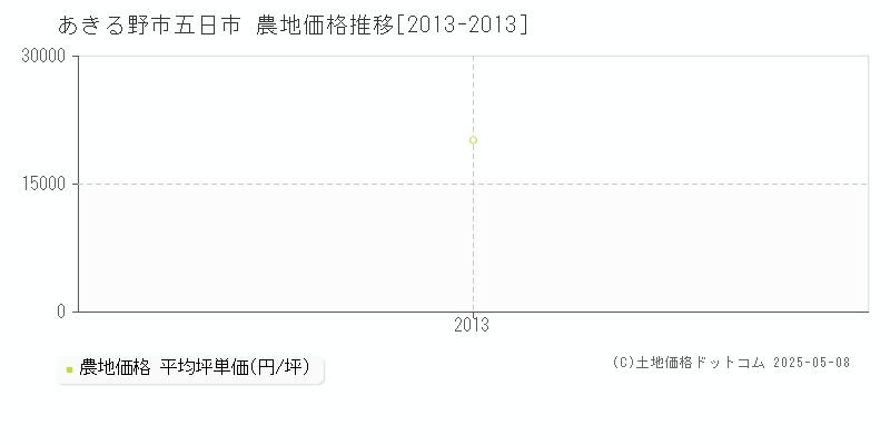 あきる野市五日市の農地価格推移グラフ 