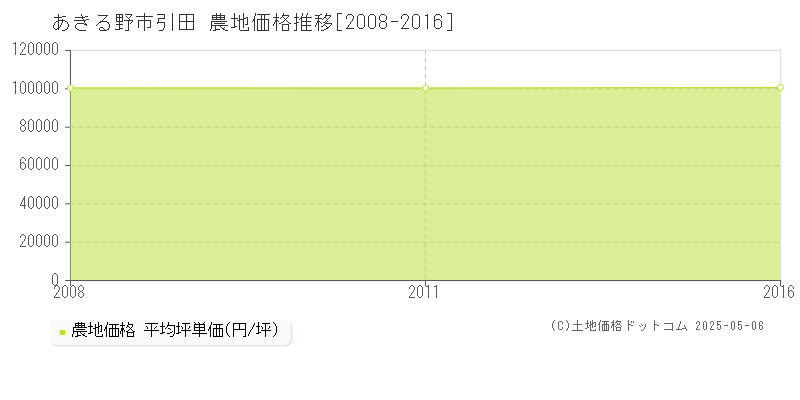 引田(あきる野市)の農地価格推移グラフ(坪単価)[2008-2016年]