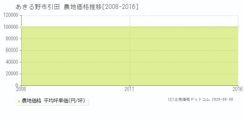 あきる野市引田の農地価格推移グラフ 