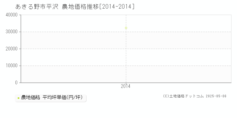 平沢(あきる野市)の農地価格推移グラフ(坪単価)[2014-2014年]