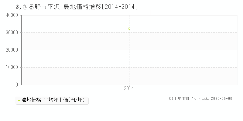 あきる野市平沢の農地価格推移グラフ 