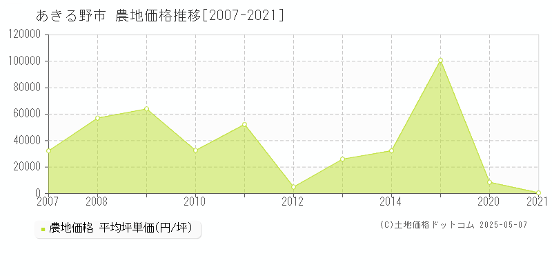 あきる野市(東京都)の農地価格推移グラフ(坪単価)[2007-2021年]