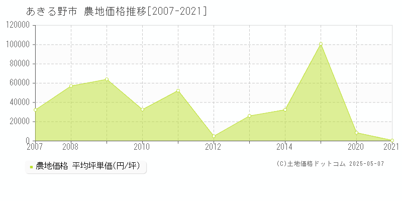 あきる野市の農地取引事例推移グラフ 