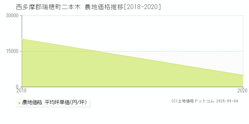二本木(西多摩郡瑞穂町)の農地価格推移グラフ(坪単価)[2018-2020年]