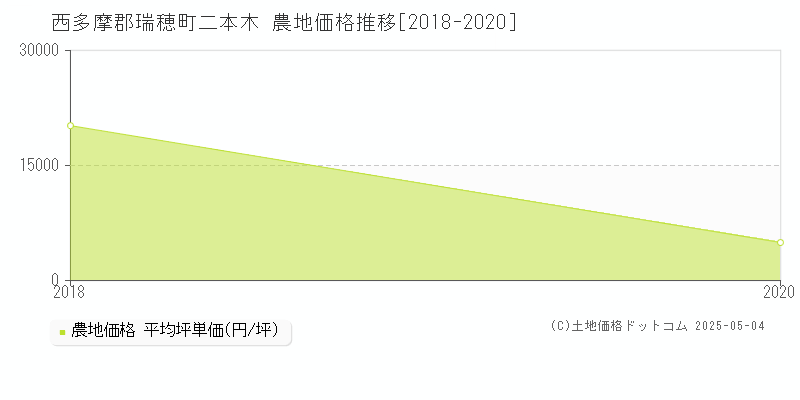 西多摩郡瑞穂町二本木の農地価格推移グラフ 