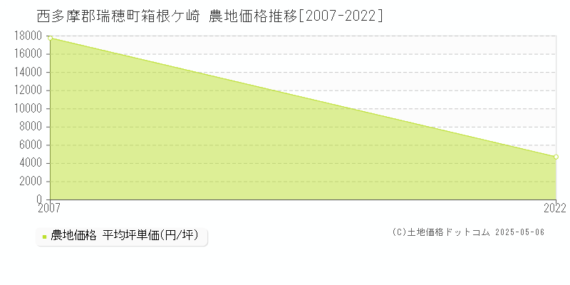 箱根ケ崎(西多摩郡瑞穂町)の農地価格推移グラフ(坪単価)[2007-2022年]