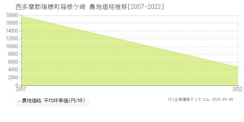 西多摩郡瑞穂町箱根ケ崎の農地価格推移グラフ 