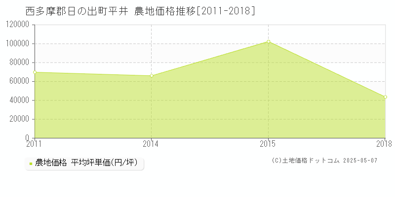 平井(西多摩郡日の出町)の農地価格推移グラフ(坪単価)[2011-2018年]