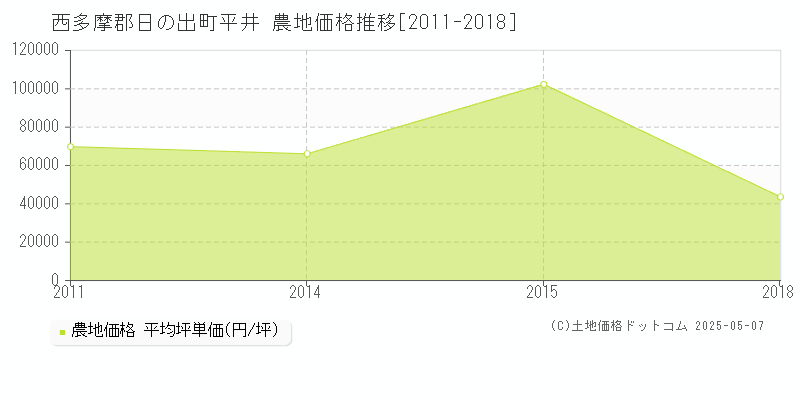 西多摩郡日の出町平井の農地取引事例推移グラフ 