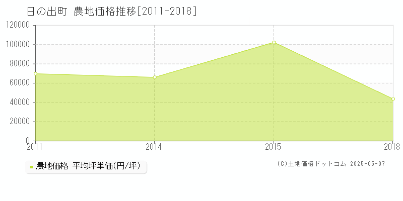 日の出町(東京都)の農地価格推移グラフ(坪単価)[2011-2018年]