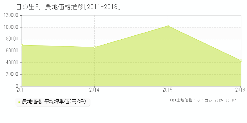 西多摩郡日の出町の農地取引価格推移グラフ 