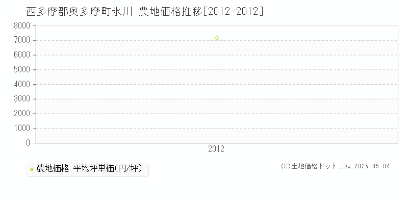 西多摩郡奥多摩町氷川の農地価格推移グラフ 