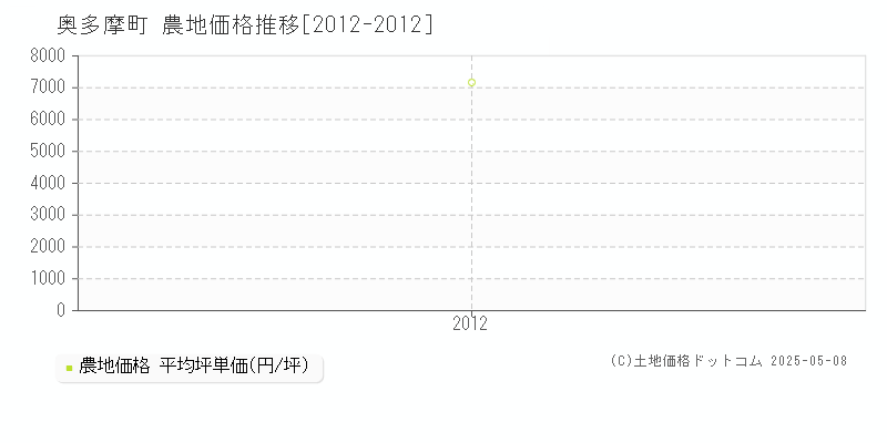 西多摩郡奥多摩町の農地取引価格推移グラフ 