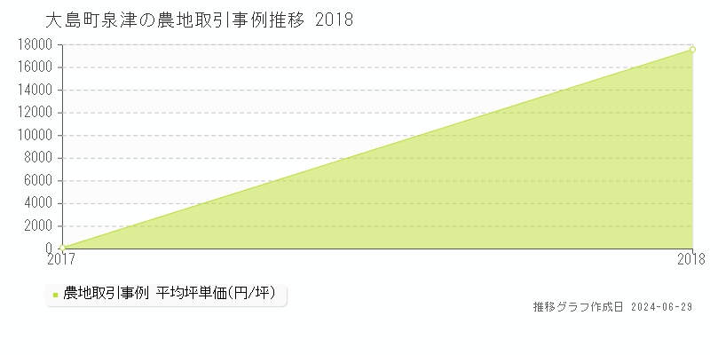 大島町泉津の農地取引事例推移グラフ 