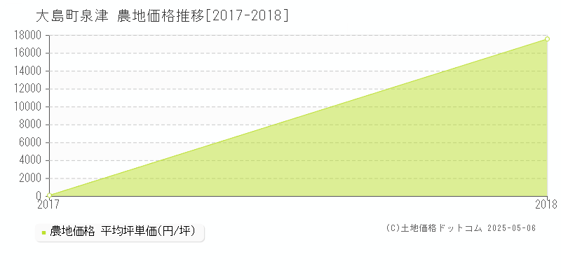 大島町泉津の農地取引事例推移グラフ 