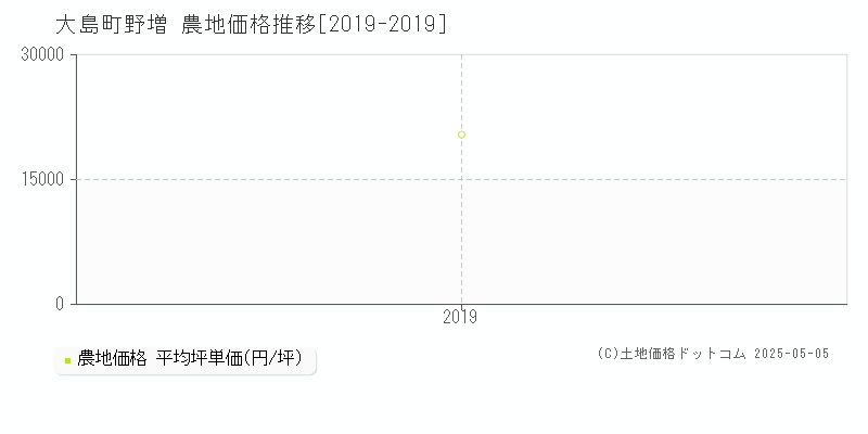 野増(大島町)の農地価格推移グラフ(坪単価)[2019-2019年]