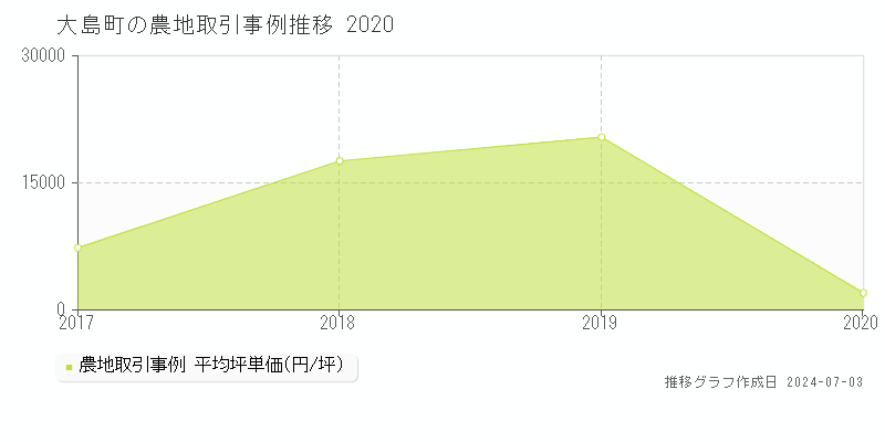 大島町の農地取引価格推移グラフ 