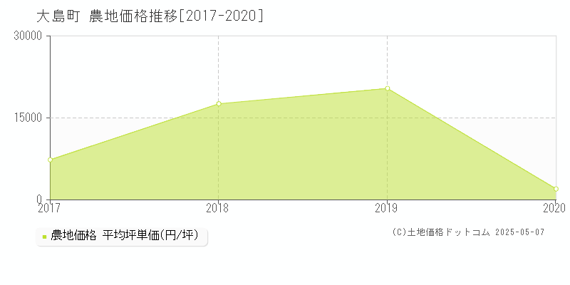 大島町(東京都)の農地価格推移グラフ(坪単価)[2017-2020年]
